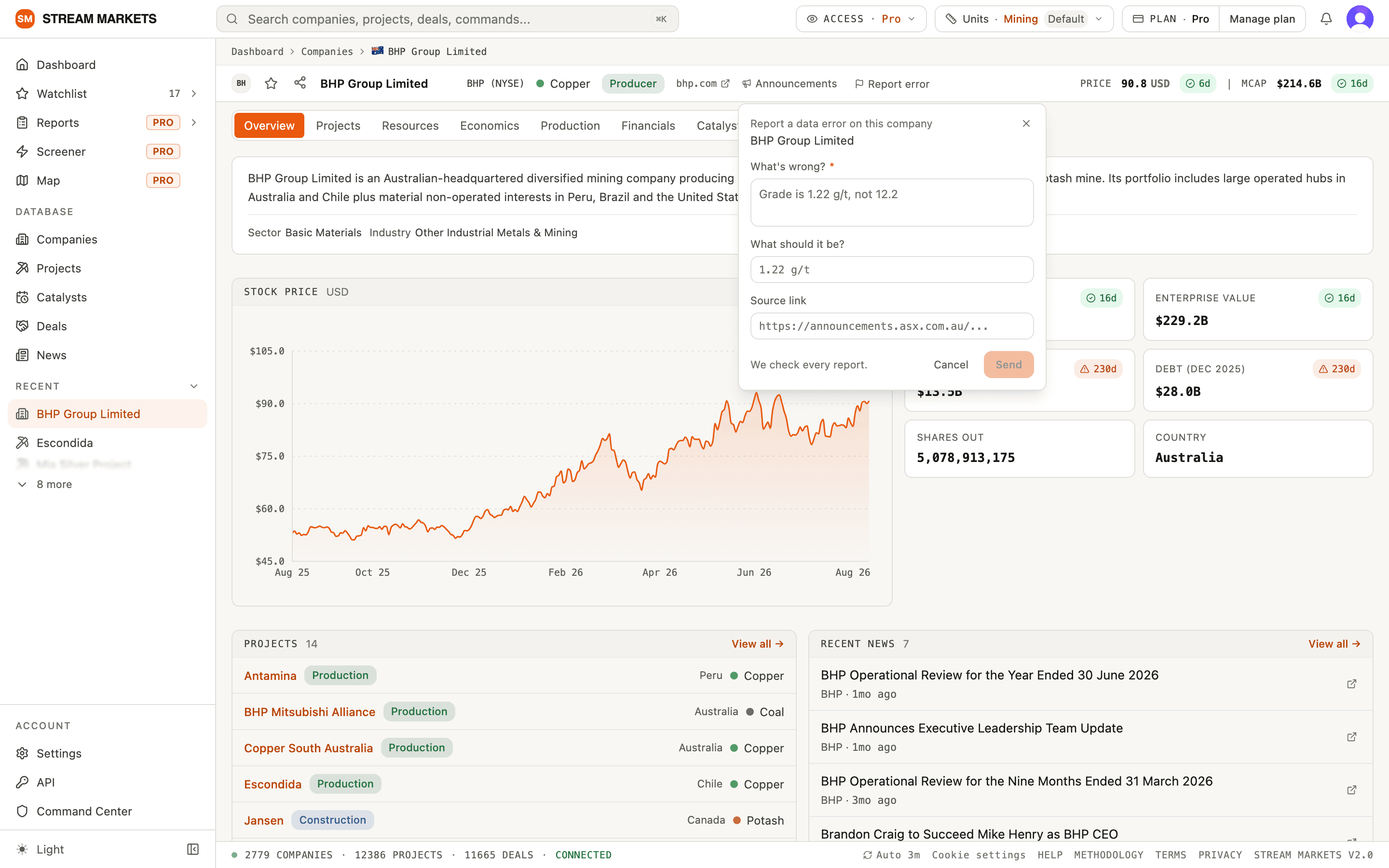 The Report a data error popover on BHP: a What’s wrong field with an example, a What should it be field, a Source link field, and Cancel and Send buttons beside the note We check every report