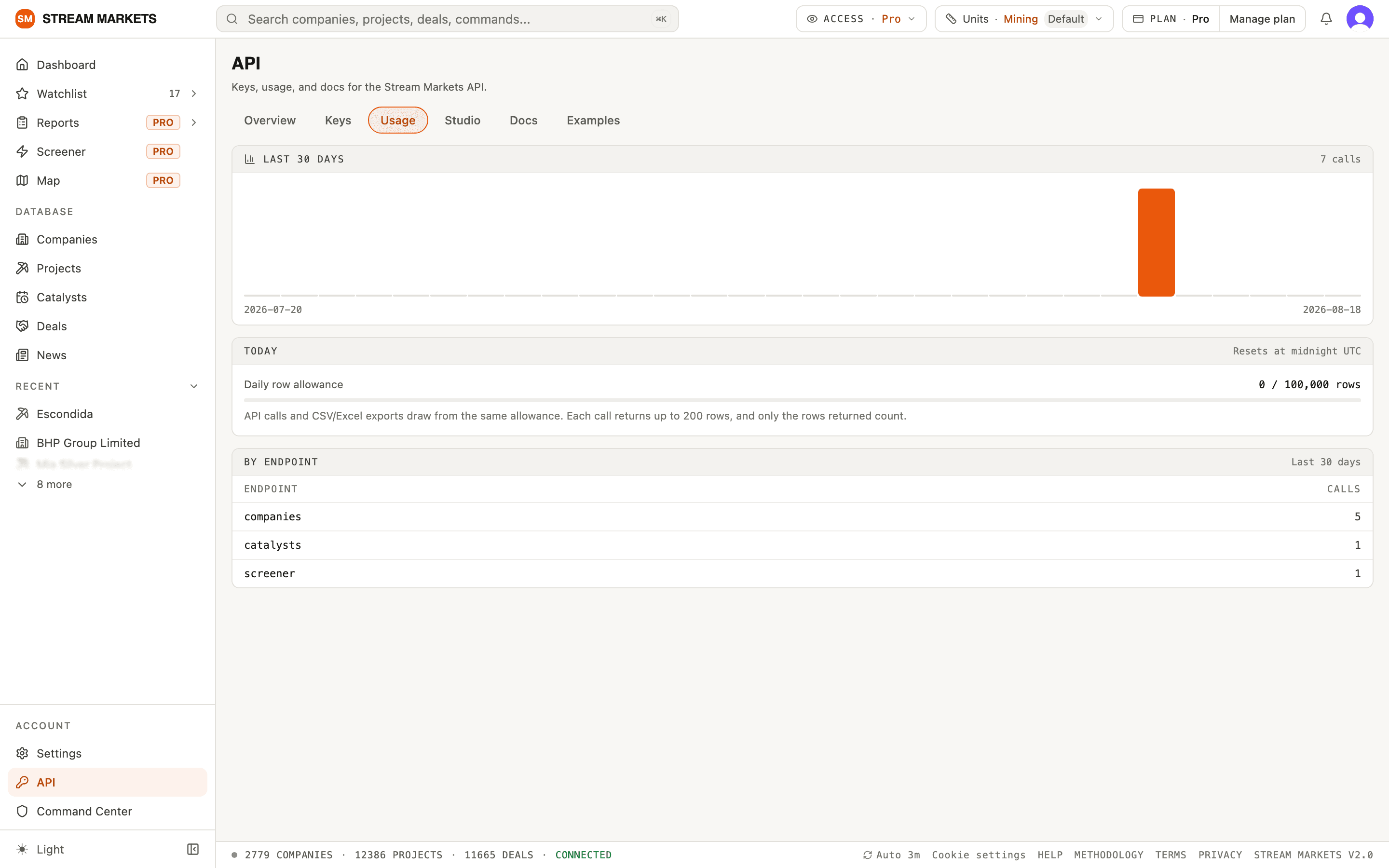 The API page Usage tab showing the daily row allowance, a last-30-days chart and a by-endpoint table