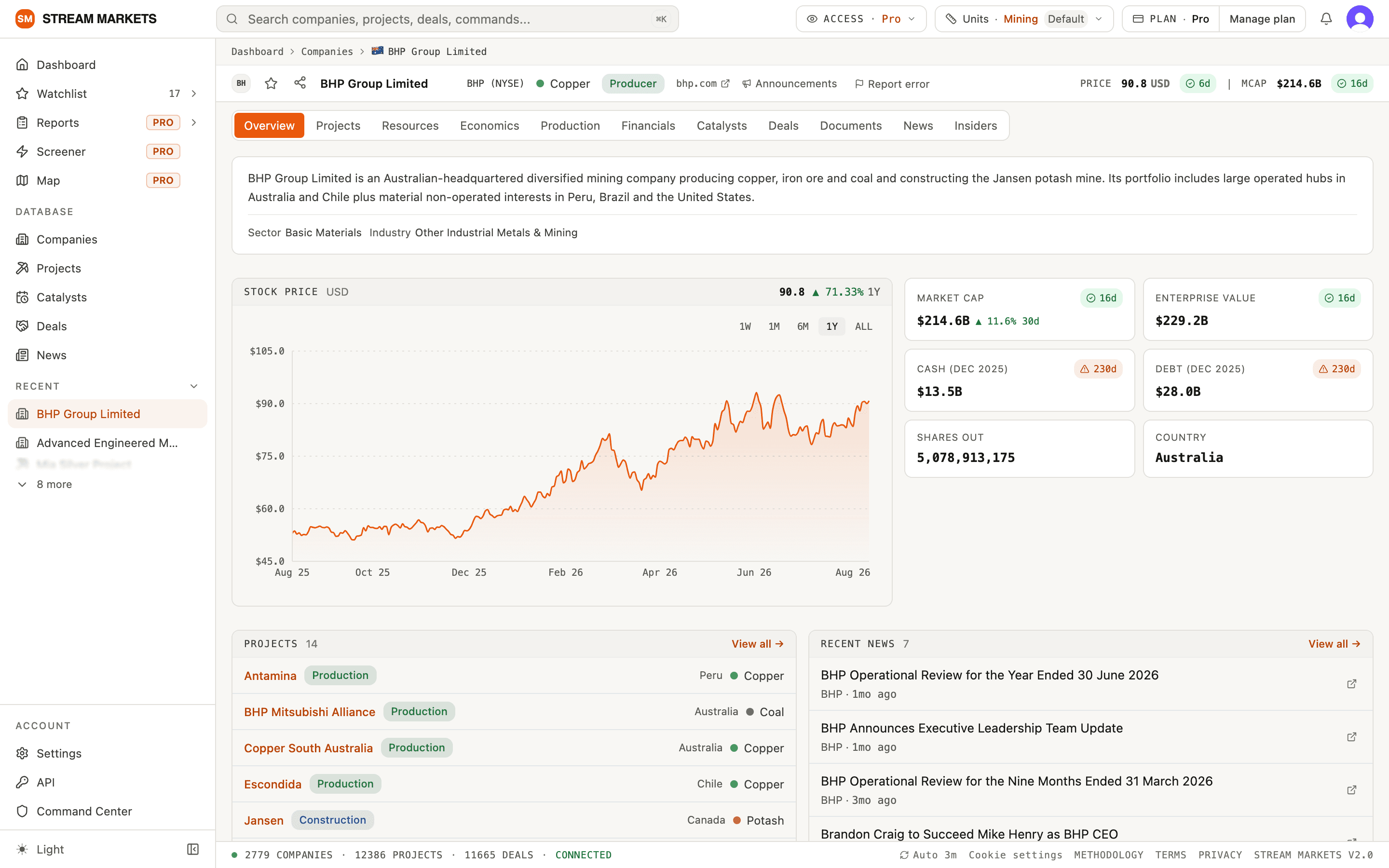 The BHP company page Overview tab: description, price chart, key figure tiles with freshness chips, projects list and recent news
